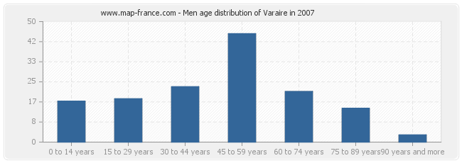 Men age distribution of Varaire in 2007