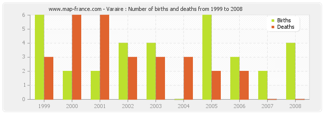 Varaire : Number of births and deaths from 1999 to 2008