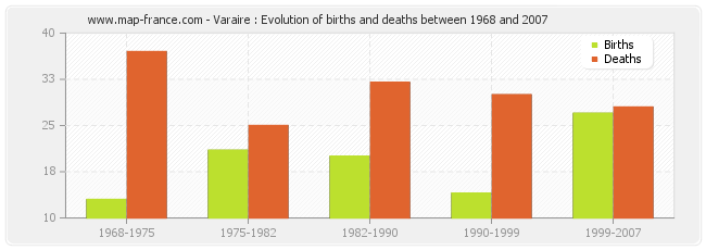 Varaire : Evolution of births and deaths between 1968 and 2007