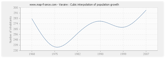 Varaire : Cubic interpolation of population growth