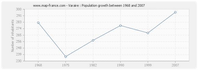 Population Varaire
