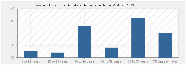 Age distribution of population of Vaylats in 1999