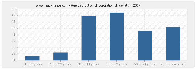 Age distribution of population of Vaylats in 2007