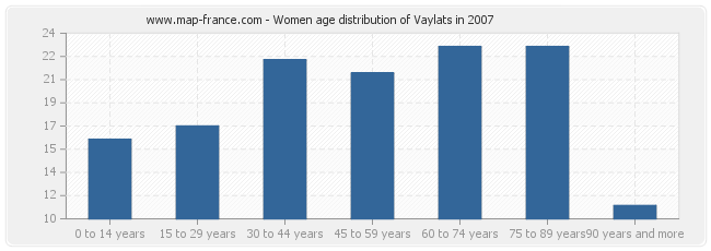 Women age distribution of Vaylats in 2007