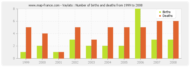 Vaylats : Number of births and deaths from 1999 to 2008