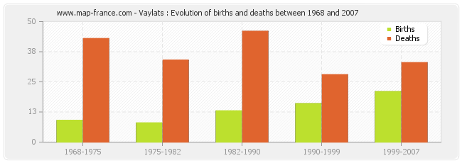 Vaylats : Evolution of births and deaths between 1968 and 2007
