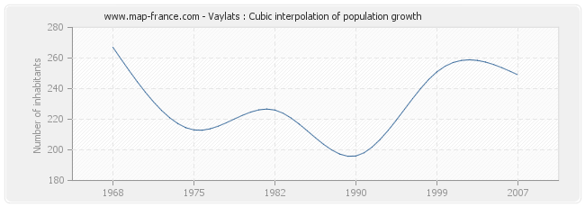 Vaylats : Cubic interpolation of population growth