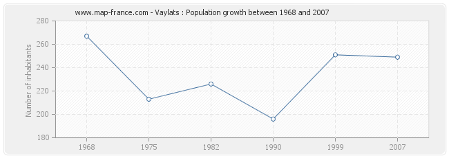 Population Vaylats