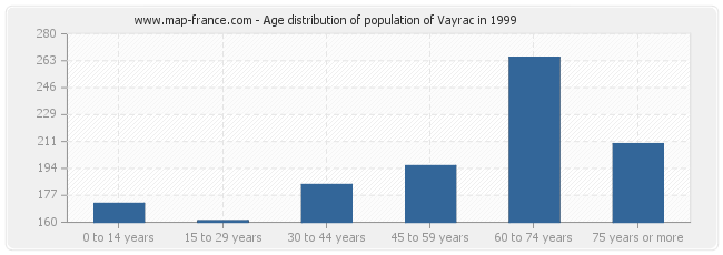 Age distribution of population of Vayrac in 1999