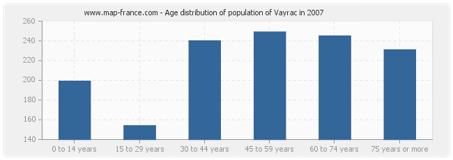 Age distribution of population of Vayrac in 2007
