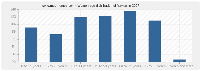 Women age distribution of Vayrac in 2007