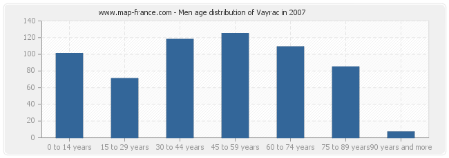Men age distribution of Vayrac in 2007