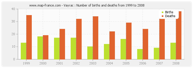 Vayrac : Number of births and deaths from 1999 to 2008