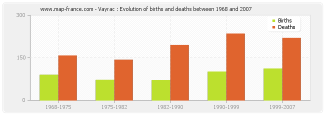 Vayrac : Evolution of births and deaths between 1968 and 2007