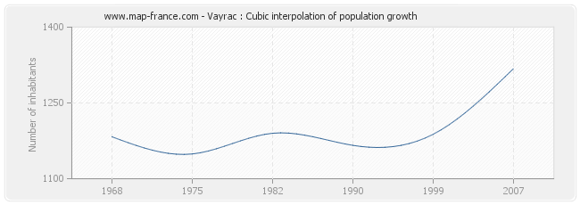 Vayrac : Cubic interpolation of population growth