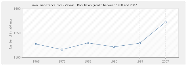 Population Vayrac