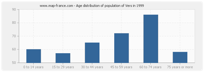 Age distribution of population of Vers in 1999