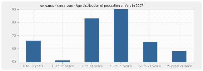 Age distribution of population of Vers in 2007