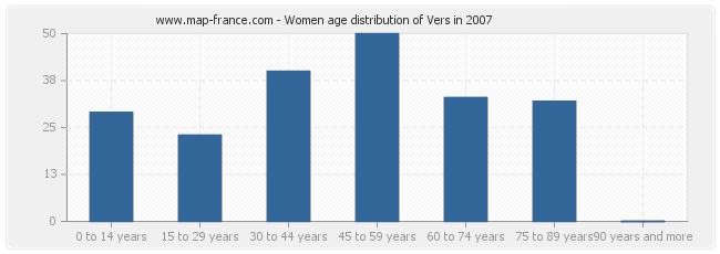 Women age distribution of Vers in 2007