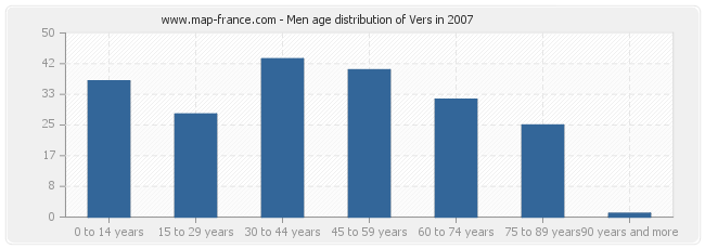 Men age distribution of Vers in 2007
