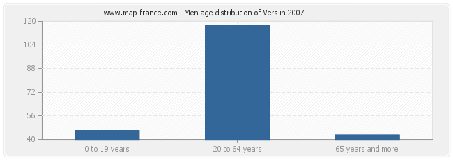 Men age distribution of Vers in 2007