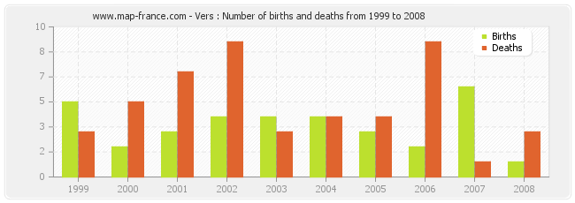 Vers : Number of births and deaths from 1999 to 2008