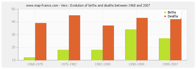 Vers : Evolution of births and deaths between 1968 and 2007