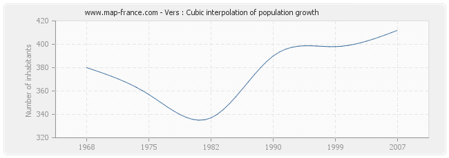 Vers : Cubic interpolation of population growth