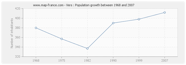 Population Vers