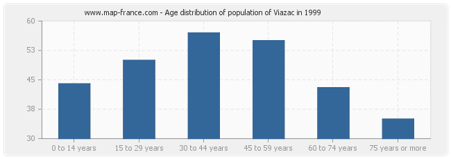 Age distribution of population of Viazac in 1999