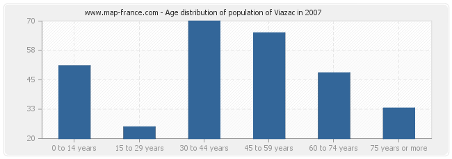 Age distribution of population of Viazac in 2007