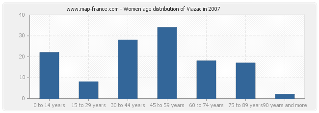 Women age distribution of Viazac in 2007