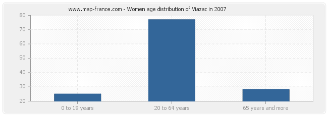 Women age distribution of Viazac in 2007