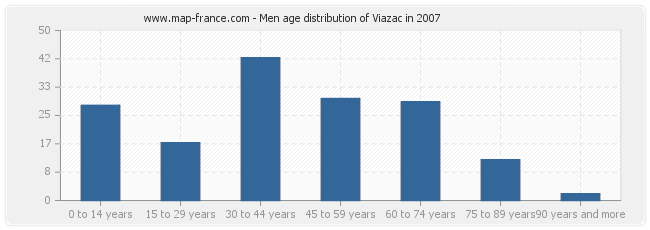 Men age distribution of Viazac in 2007