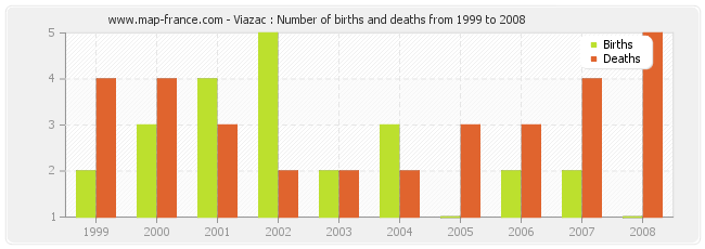 Viazac : Number of births and deaths from 1999 to 2008