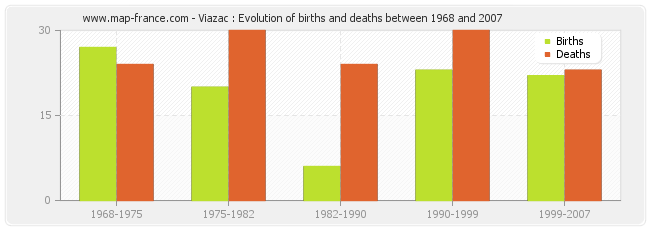 Viazac : Evolution of births and deaths between 1968 and 2007