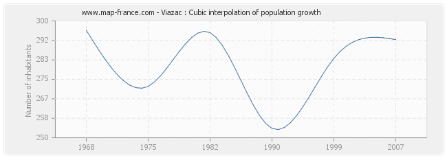 Viazac : Cubic interpolation of population growth