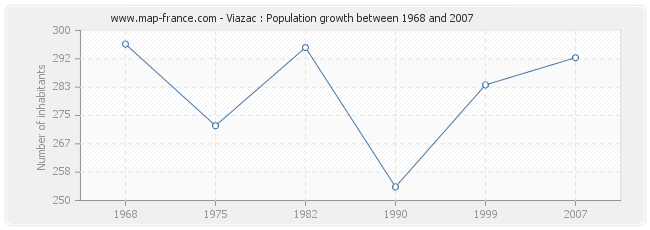 Population Viazac