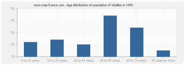 Age distribution of population of Vidaillac in 1999