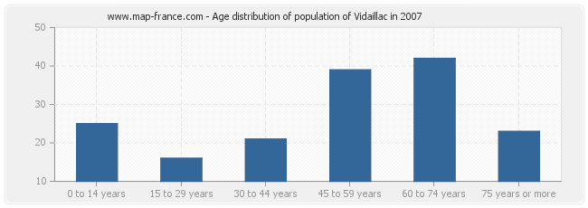 Age distribution of population of Vidaillac in 2007