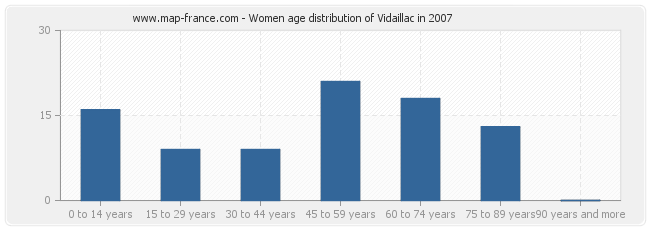 Women age distribution of Vidaillac in 2007