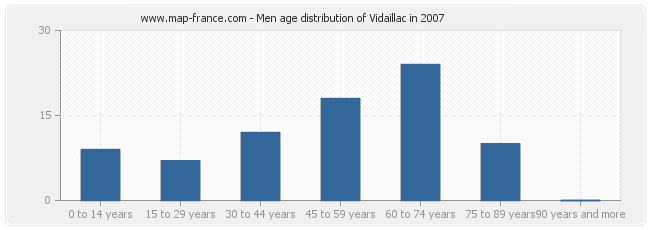 Men age distribution of Vidaillac in 2007