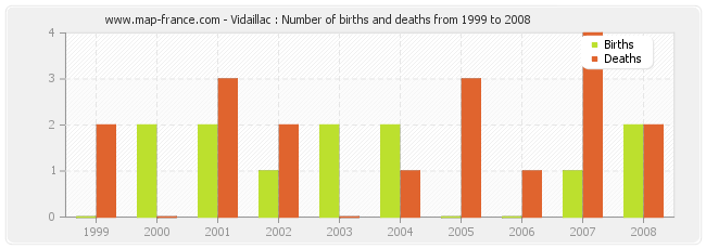 Vidaillac : Number of births and deaths from 1999 to 2008