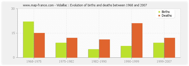 Vidaillac : Evolution of births and deaths between 1968 and 2007