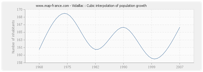 Vidaillac : Cubic interpolation of population growth