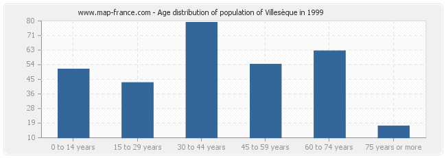 Age distribution of population of Villesèque in 1999