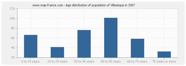 Age distribution of population of Villesèque in 2007