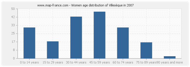 Women age distribution of Villesèque in 2007