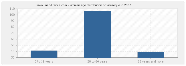 Women age distribution of Villesèque in 2007
