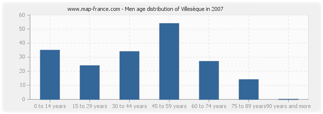 Men age distribution of Villesèque in 2007